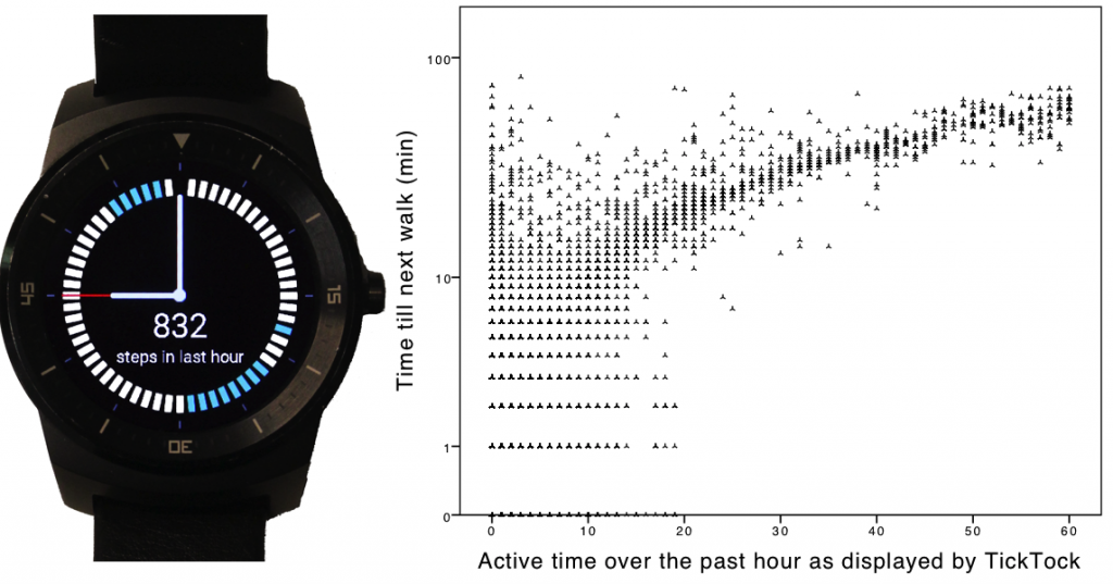 The TickTock prototype (left) portrays periods in which one was physically active over the past hour. Witnessing that one was sedentary over the past hour (right) would trigger physical activity in shorter period of time. Participants who saw that they walked 10 or less min over the past hour had a 77% probability of starting a new walk in the next 5 min.